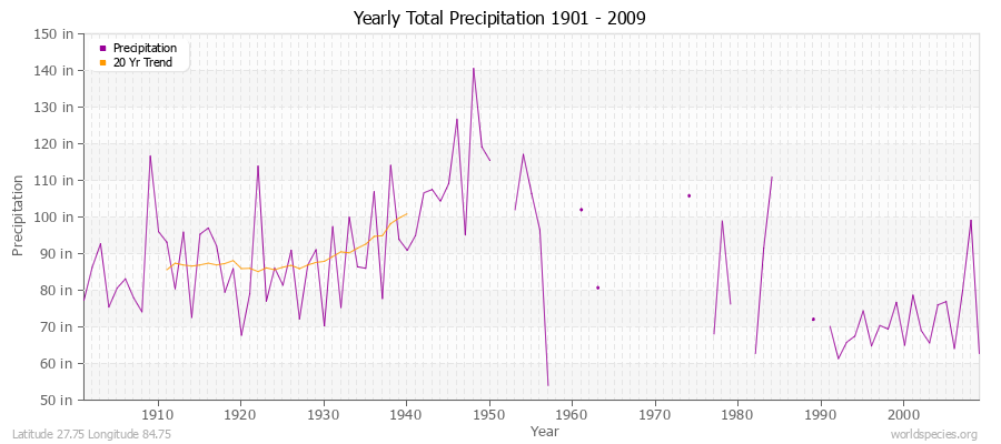 Yearly Total Precipitation 1901 - 2009 (English) Latitude 27.75 Longitude 84.75