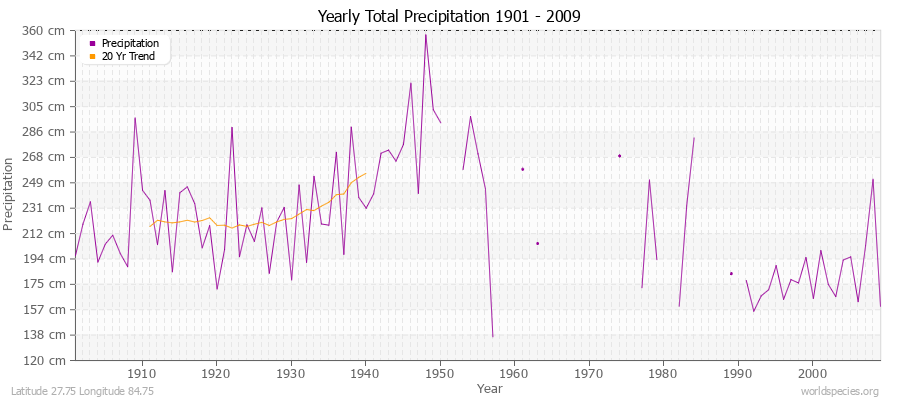 Yearly Total Precipitation 1901 - 2009 (Metric) Latitude 27.75 Longitude 84.75