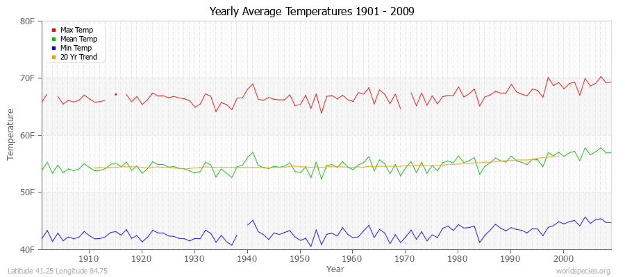 Yearly Average Temperatures 2010 - 2009 (English) Latitude 41.25 Longitude 84.75