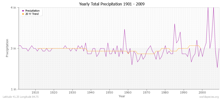 Yearly Total Precipitation 1901 - 2009 (English) Latitude 41.25 Longitude 84.75