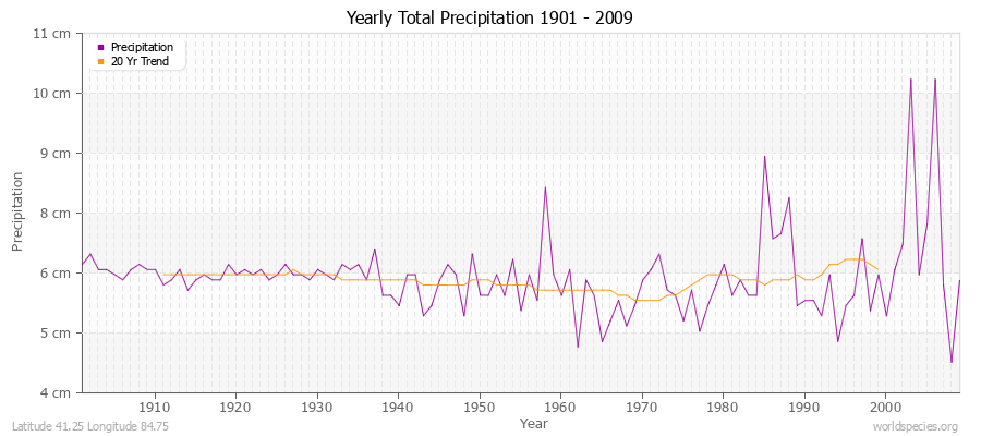 Yearly Total Precipitation 1901 - 2009 (Metric) Latitude 41.25 Longitude 84.75