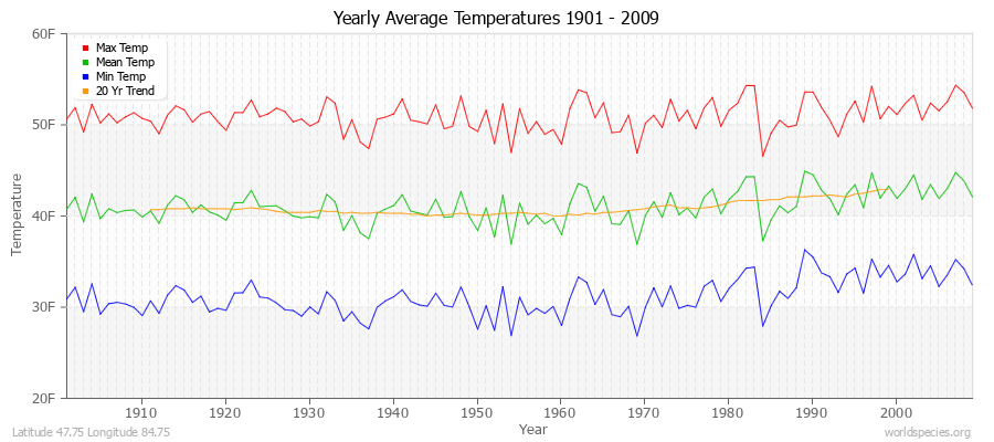 Yearly Average Temperatures 2010 - 2009 (English) Latitude 47.75 Longitude 84.75