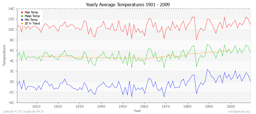 Yearly Average Temperatures 2010 - 2009 (Metric) Latitude 47.75 Longitude 84.75