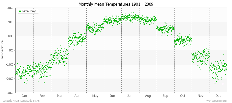 Monthly Mean Temperatures 1901 - 2009 (Metric) Latitude 47.75 Longitude 84.75