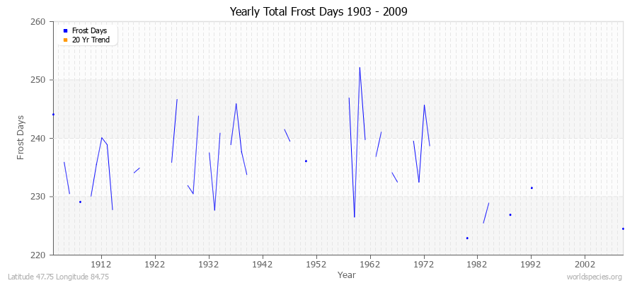 Yearly Total Frost Days 1903 - 2009 Latitude 47.75 Longitude 84.75