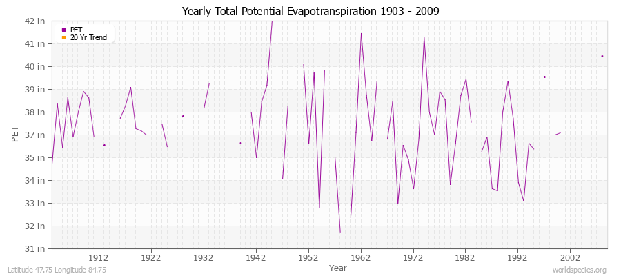 Yearly Total Potential Evapotranspiration 1903 - 2009 (English) Latitude 47.75 Longitude 84.75