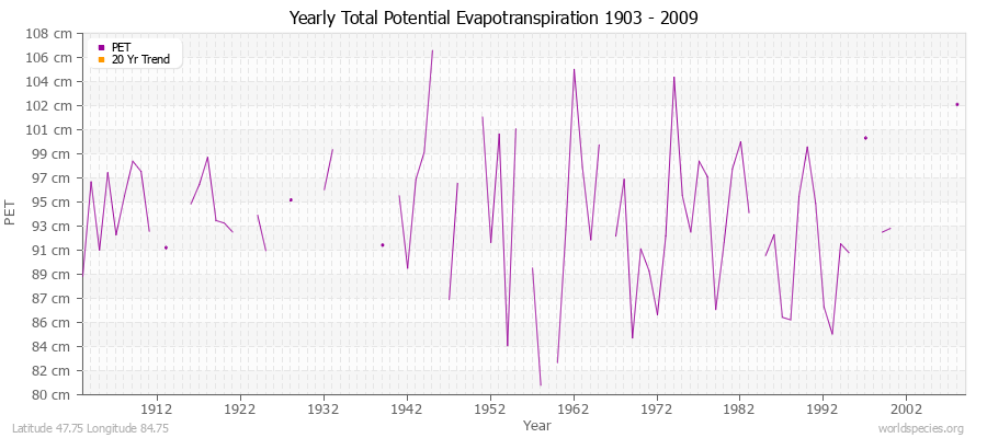 Yearly Total Potential Evapotranspiration 1903 - 2009 (Metric) Latitude 47.75 Longitude 84.75