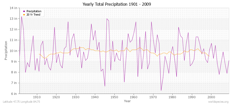 Yearly Total Precipitation 1901 - 2009 (English) Latitude 47.75 Longitude 84.75