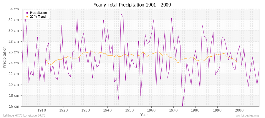 Yearly Total Precipitation 1901 - 2009 (Metric) Latitude 47.75 Longitude 84.75