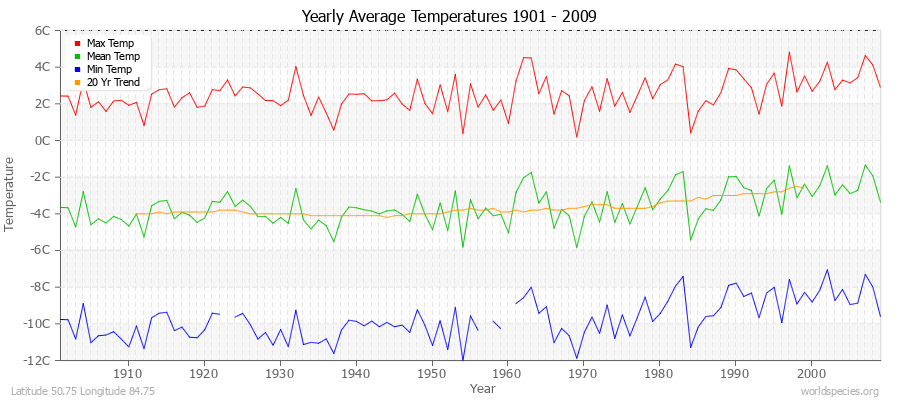 Yearly Average Temperatures 2010 - 2009 (Metric) Latitude 50.75 Longitude 84.75
