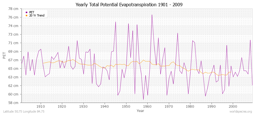 Yearly Total Potential Evapotranspiration 1901 - 2009 (Metric) Latitude 50.75 Longitude 84.75