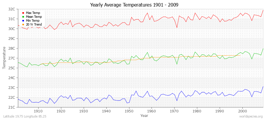 Yearly Average Temperatures 2010 - 2009 (Metric) Latitude 19.75 Longitude 85.25