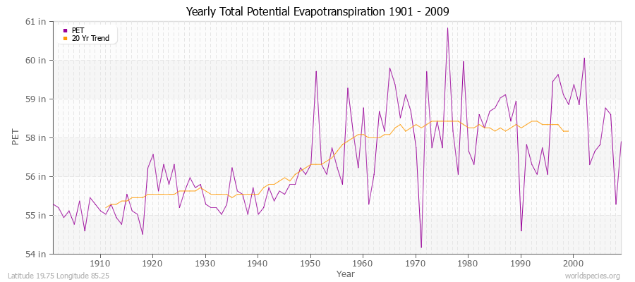 Yearly Total Potential Evapotranspiration 1901 - 2009 (English) Latitude 19.75 Longitude 85.25