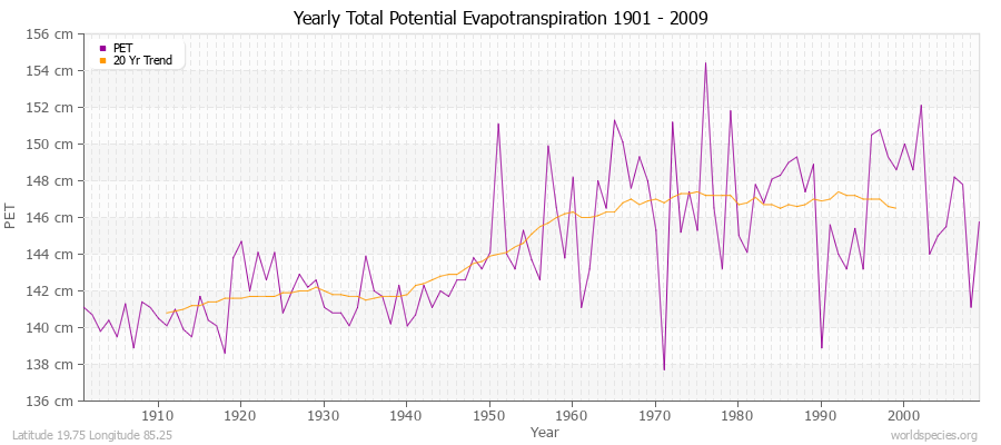 Yearly Total Potential Evapotranspiration 1901 - 2009 (Metric) Latitude 19.75 Longitude 85.25