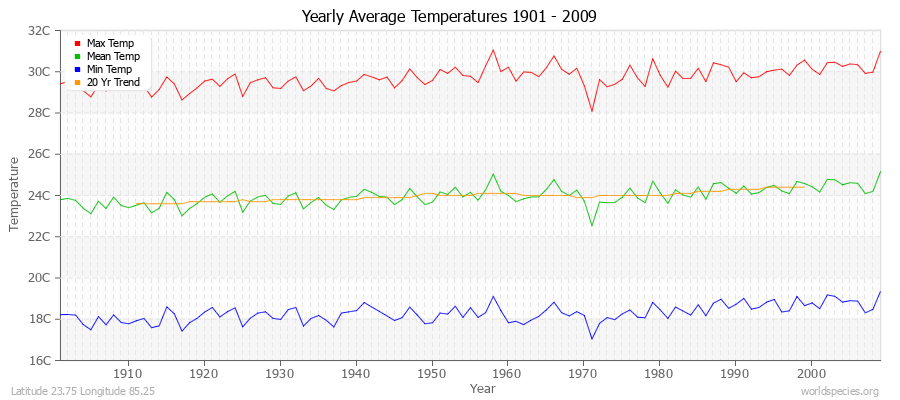 Yearly Average Temperatures 2010 - 2009 (Metric) Latitude 23.75 Longitude 85.25