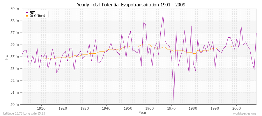 Yearly Total Potential Evapotranspiration 1901 - 2009 (English) Latitude 23.75 Longitude 85.25