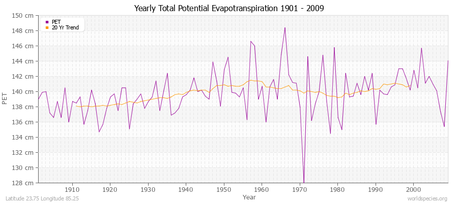 Yearly Total Potential Evapotranspiration 1901 - 2009 (Metric) Latitude 23.75 Longitude 85.25