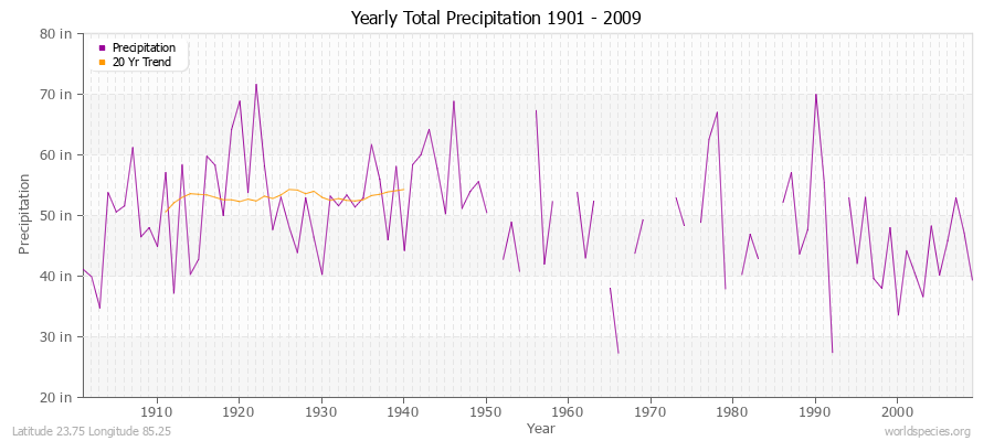 Yearly Total Precipitation 1901 - 2009 (English) Latitude 23.75 Longitude 85.25