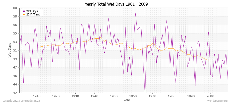 Yearly Total Wet Days 1901 - 2009 Latitude 23.75 Longitude 85.25