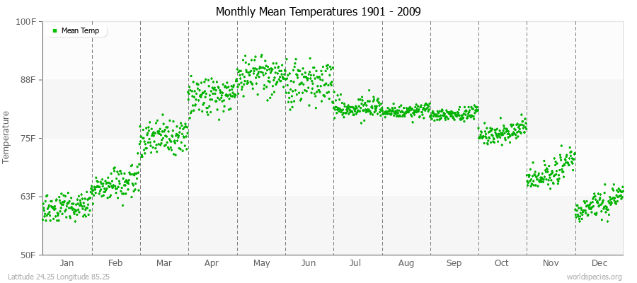 Monthly Mean Temperatures 1901 - 2009 (English) Latitude 24.25 Longitude 85.25