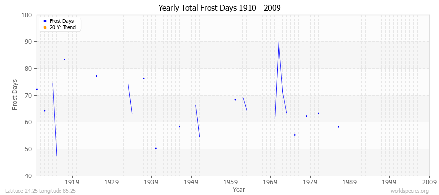 Yearly Total Frost Days 1910 - 2009 Latitude 24.25 Longitude 85.25