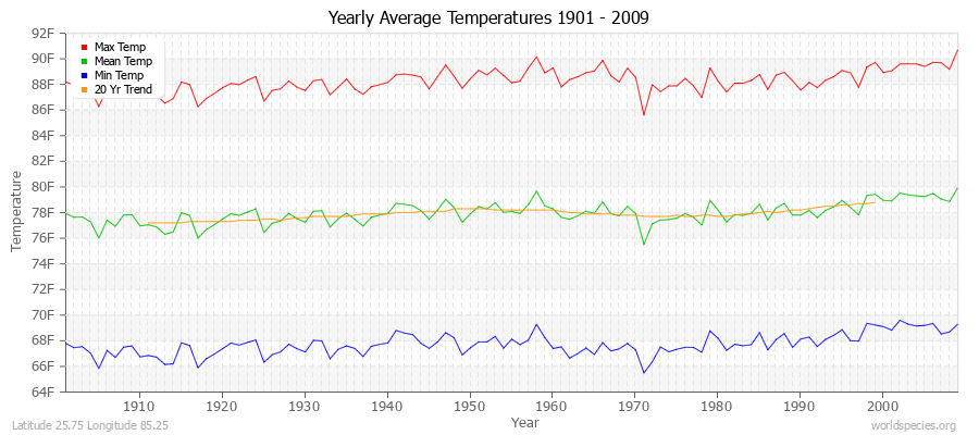 Yearly Average Temperatures 2010 - 2009 (English) Latitude 25.75 Longitude 85.25