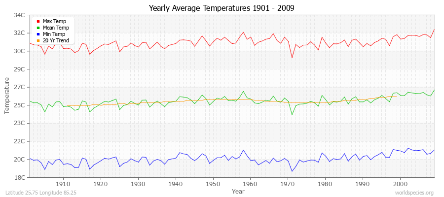 Yearly Average Temperatures 2010 - 2009 (Metric) Latitude 25.75 Longitude 85.25