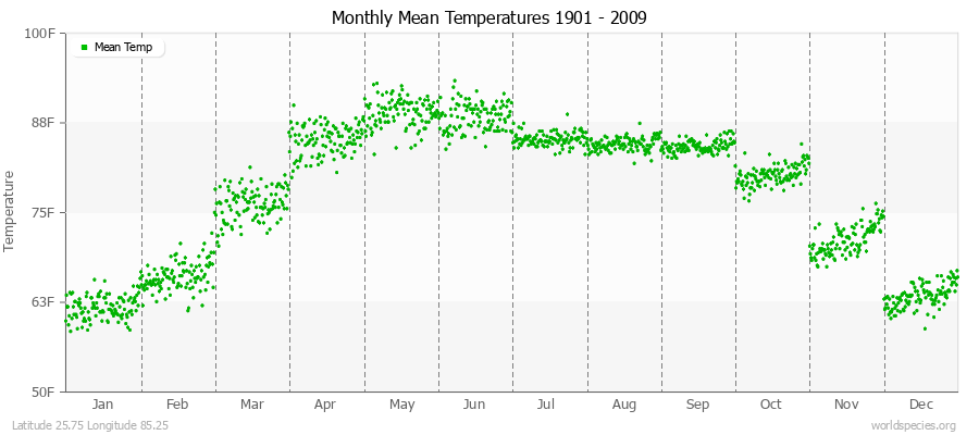 Monthly Mean Temperatures 1901 - 2009 (English) Latitude 25.75 Longitude 85.25