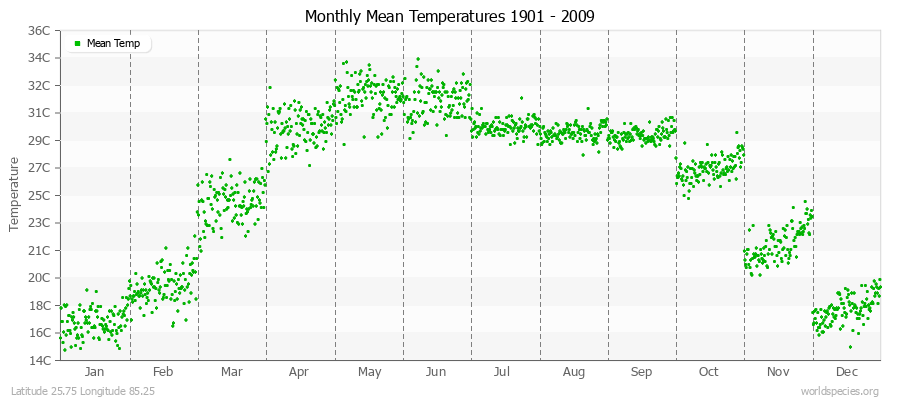 Monthly Mean Temperatures 1901 - 2009 (Metric) Latitude 25.75 Longitude 85.25