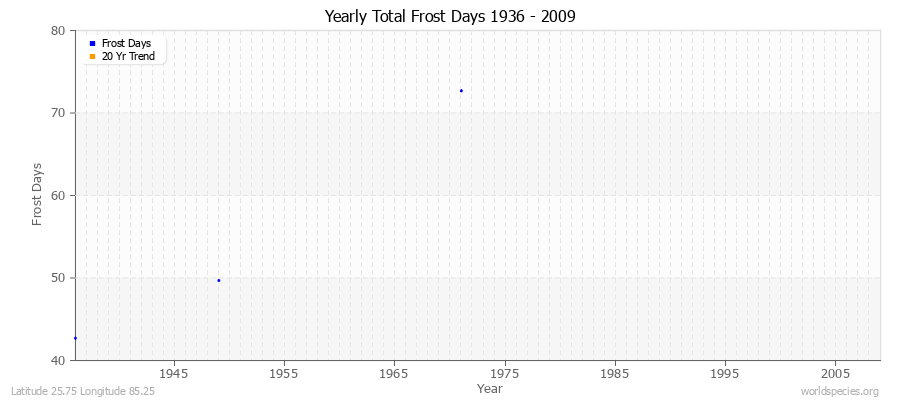 Yearly Total Frost Days 1936 - 2009 Latitude 25.75 Longitude 85.25