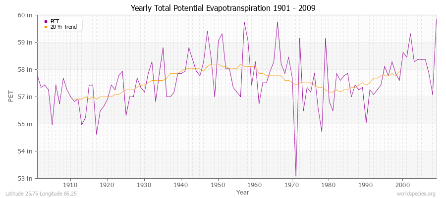 Yearly Total Potential Evapotranspiration 1901 - 2009 (English) Latitude 25.75 Longitude 85.25