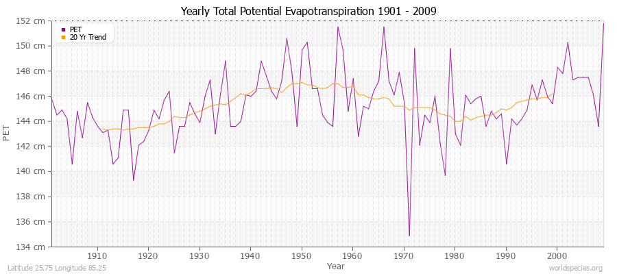 Yearly Total Potential Evapotranspiration 1901 - 2009 (Metric) Latitude 25.75 Longitude 85.25