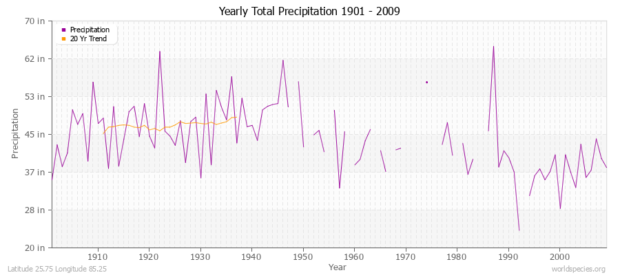 Yearly Total Precipitation 1901 - 2009 (English) Latitude 25.75 Longitude 85.25