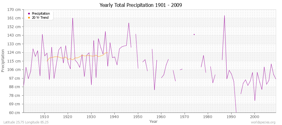 Yearly Total Precipitation 1901 - 2009 (Metric) Latitude 25.75 Longitude 85.25