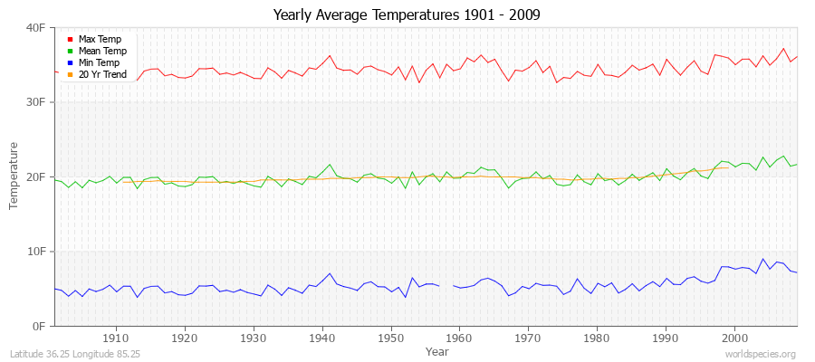 Yearly Average Temperatures 2010 - 2009 (English) Latitude 36.25 Longitude 85.25
