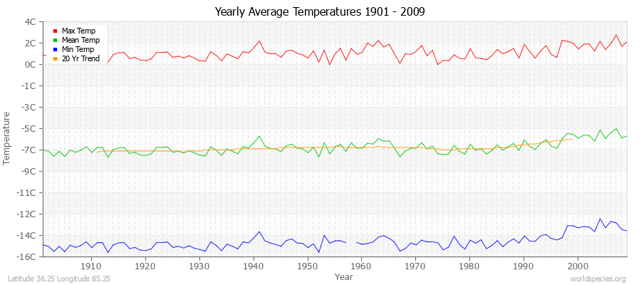 Yearly Average Temperatures 2010 - 2009 (Metric) Latitude 36.25 Longitude 85.25