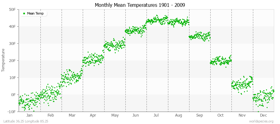 Monthly Mean Temperatures 1901 - 2009 (English) Latitude 36.25 Longitude 85.25