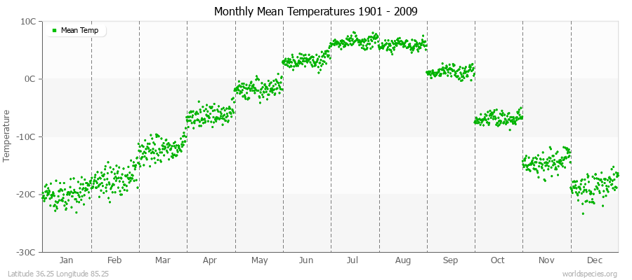 Monthly Mean Temperatures 1901 - 2009 (Metric) Latitude 36.25 Longitude 85.25
