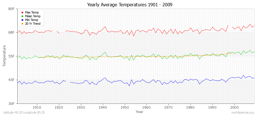 Yearly Average Temperatures 2010 - 2009 (English) Latitude 40.25 Longitude 85.25
