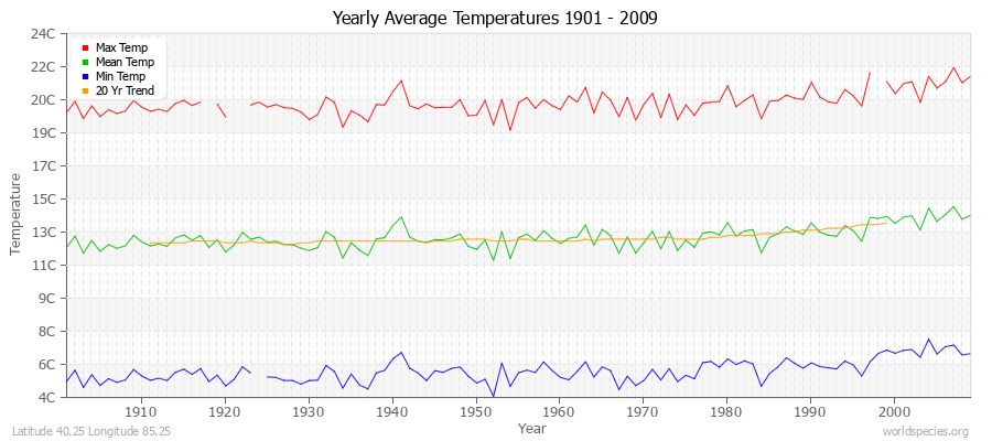 Yearly Average Temperatures 2010 - 2009 (Metric) Latitude 40.25 Longitude 85.25