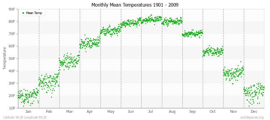 Monthly Mean Temperatures 1901 - 2009 (English) Latitude 40.25 Longitude 85.25