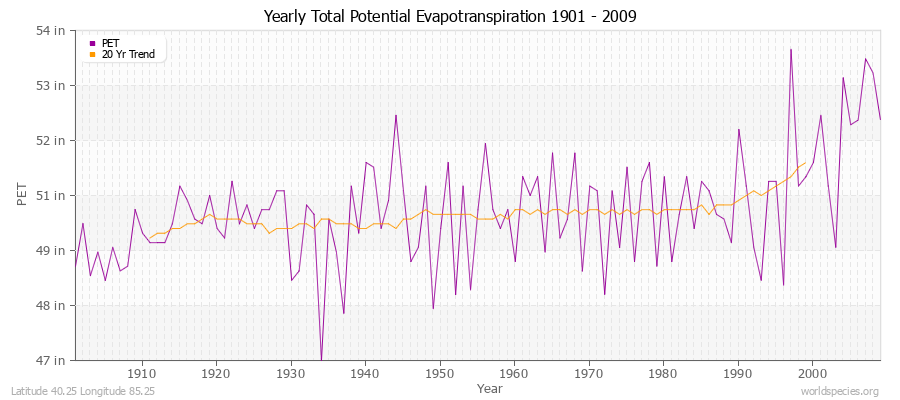 Yearly Total Potential Evapotranspiration 1901 - 2009 (English) Latitude 40.25 Longitude 85.25