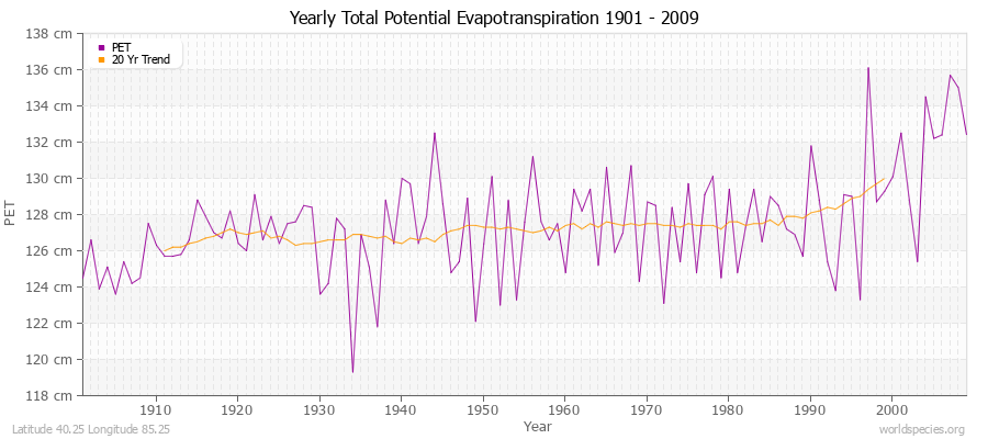 Yearly Total Potential Evapotranspiration 1901 - 2009 (Metric) Latitude 40.25 Longitude 85.25