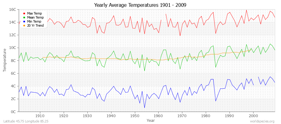 Yearly Average Temperatures 2010 - 2009 (Metric) Latitude 45.75 Longitude 85.25