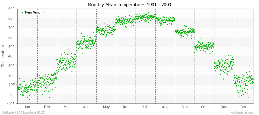 Monthly Mean Temperatures 1901 - 2009 (English) Latitude 45.75 Longitude 85.25