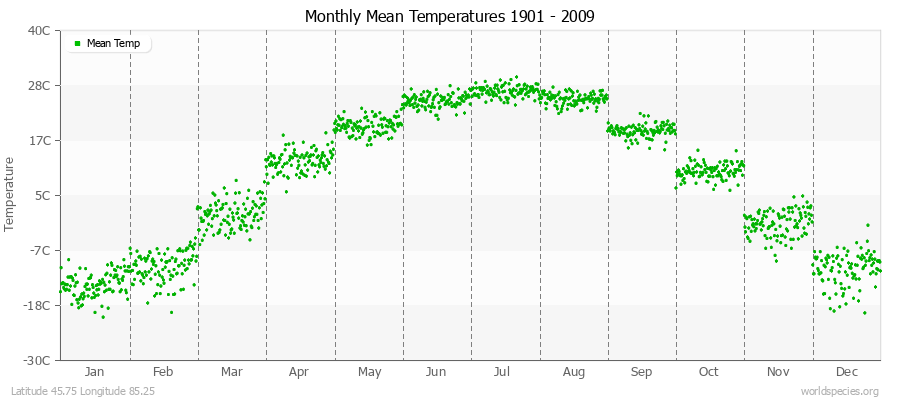 Monthly Mean Temperatures 1901 - 2009 (Metric) Latitude 45.75 Longitude 85.25