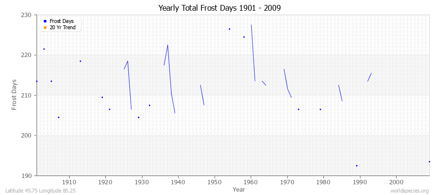 Yearly Total Frost Days 1901 - 2009 Latitude 45.75 Longitude 85.25