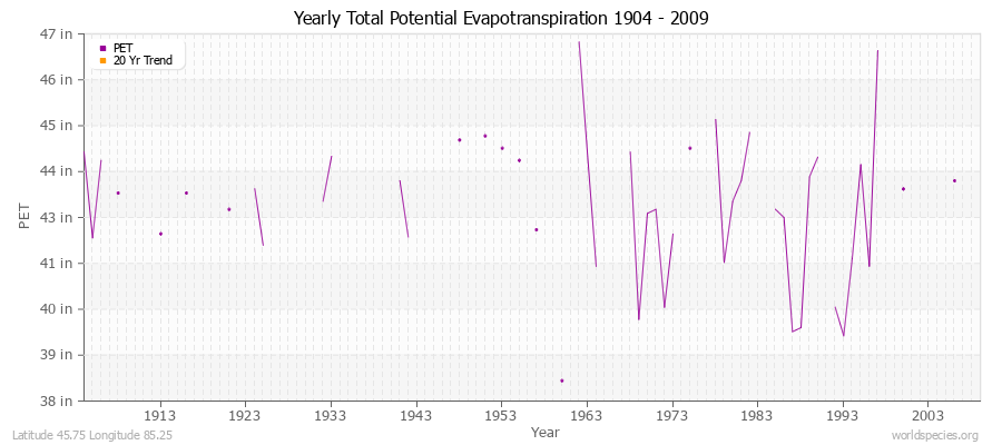 Yearly Total Potential Evapotranspiration 1904 - 2009 (English) Latitude 45.75 Longitude 85.25