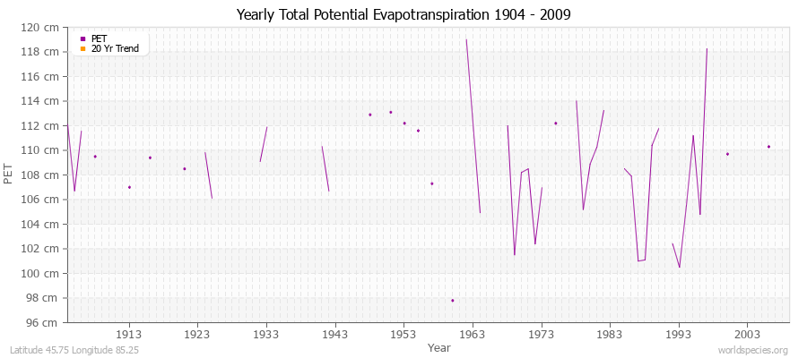 Yearly Total Potential Evapotranspiration 1904 - 2009 (Metric) Latitude 45.75 Longitude 85.25