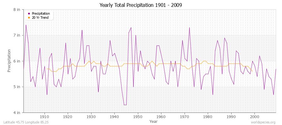 Yearly Total Precipitation 1901 - 2009 (English) Latitude 45.75 Longitude 85.25